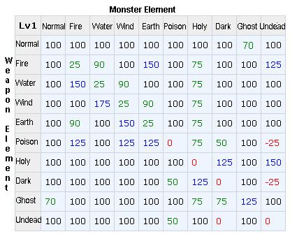 ragnarok element table|Elements .
